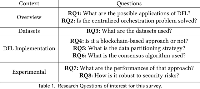 Figure 2 for A Survey on Decentralized Federated Learning