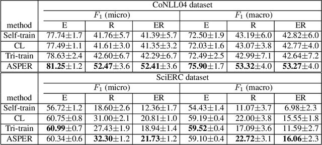 Figure 2 for ASPER: Answer Set Programming Enhanced Neural Network Models for Joint Entity-Relation Extraction