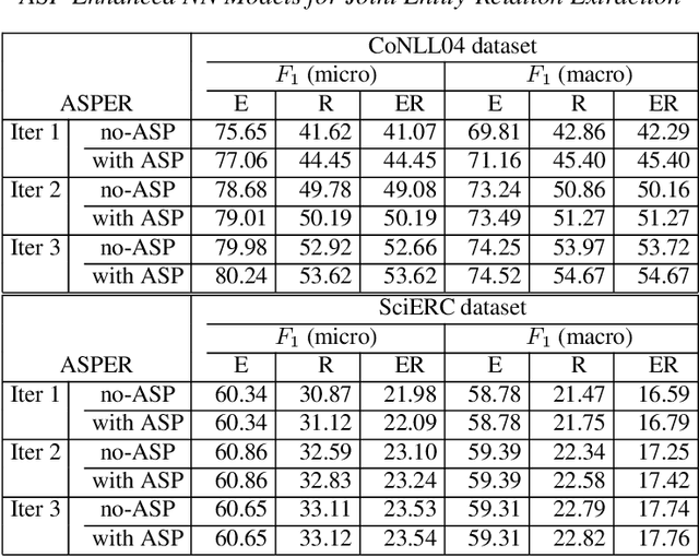 Figure 3 for ASPER: Answer Set Programming Enhanced Neural Network Models for Joint Entity-Relation Extraction