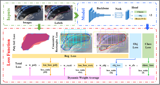 Figure 2 for CRRS: Concentric Rectangles Regression Strategy for Multi-point Representation on Fisheye Images