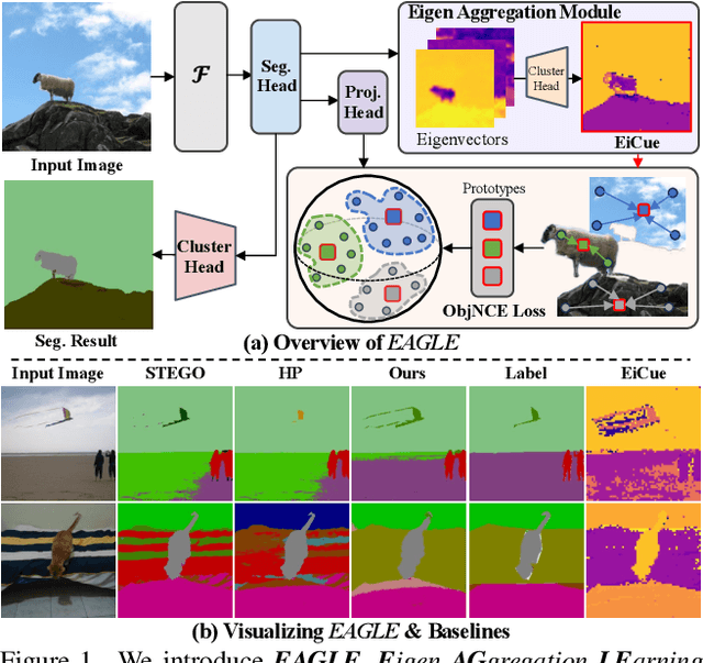 Figure 1 for EAGLE: Eigen Aggregation Learning for Object-Centric Unsupervised Semantic Segmentation