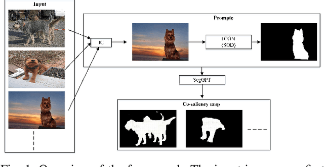 Figure 1 for SegGPT Meets Co-Saliency Scene