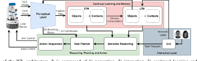 Figure 1 for Interactive Continual Learning Architecture for Long-Term Personalization of Home Service Robots