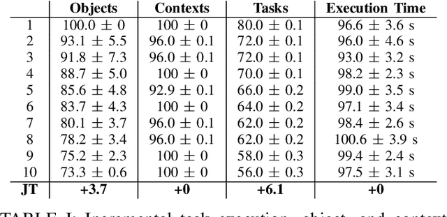 Figure 3 for Interactive Continual Learning Architecture for Long-Term Personalization of Home Service Robots