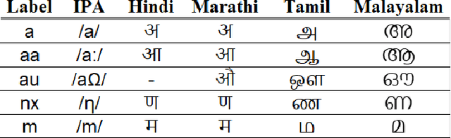 Figure 2 for DuDe: Dual-Decoder Multilingual ASR for Indian Languages using Common Label Set