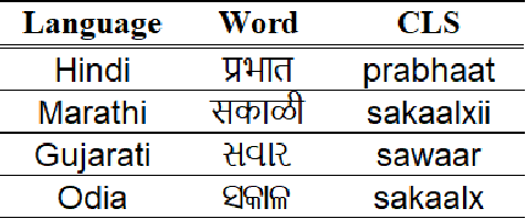 Figure 3 for DuDe: Dual-Decoder Multilingual ASR for Indian Languages using Common Label Set