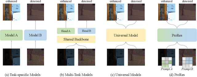 Figure 2 for ProRes: Exploring Degradation-aware Visual Prompt for Universal Image Restoration