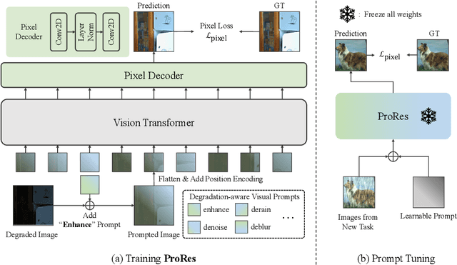 Figure 4 for ProRes: Exploring Degradation-aware Visual Prompt for Universal Image Restoration