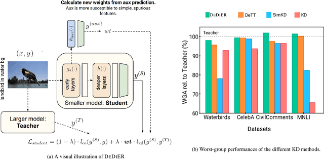 Figure 1 for Using Early Readouts to Mediate Featural Bias in Distillation