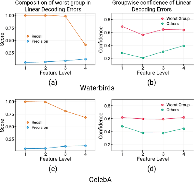 Figure 3 for Using Early Readouts to Mediate Featural Bias in Distillation