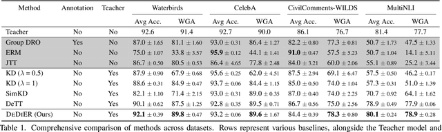 Figure 2 for Using Early Readouts to Mediate Featural Bias in Distillation