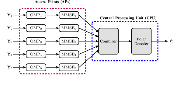 Figure 3 for Scalable Cell-Free Massive MIMO Unsourced Random Access System