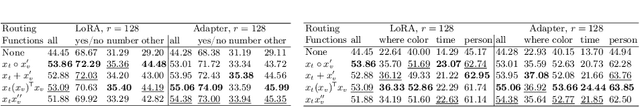Figure 3 for Introducing Routing Functions to Vision-Language Parameter-Efficient Fine-Tuning with Low-Rank Bottlenecks