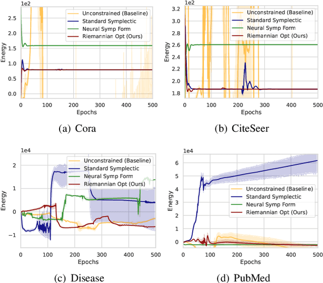 Figure 3 for Symplectic Structure-Aware Hamiltonian (Graph) Embeddings