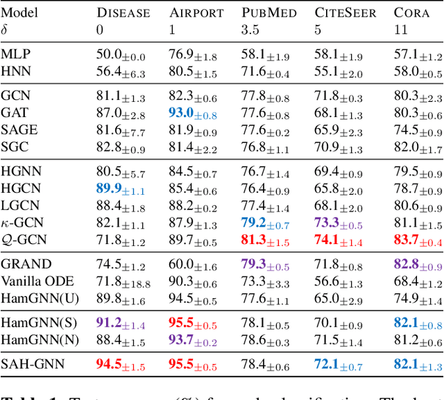 Figure 2 for Symplectic Structure-Aware Hamiltonian (Graph) Embeddings