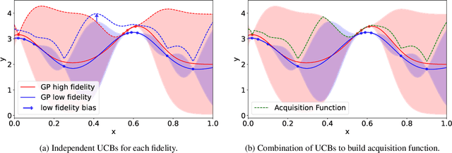 Figure 3 for Combining Multi-Fidelity Modelling and Asynchronous Batch Bayesian Optimization