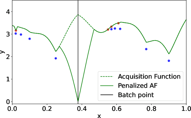 Figure 4 for Combining Multi-Fidelity Modelling and Asynchronous Batch Bayesian Optimization