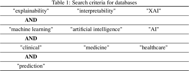 Figure 2 for Explainable AI for clinical risk prediction: a survey of concepts, methods, and modalities