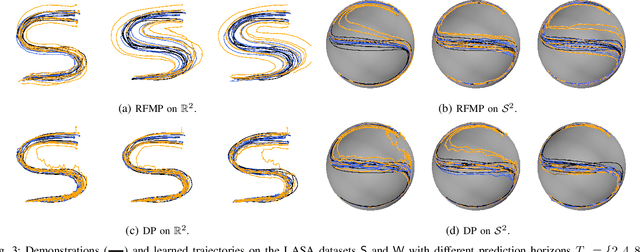 Figure 3 for Riemannian Flow Matching Policy for Robot Motion Learning