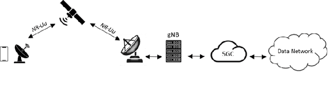 Figure 1 for Adaptive Timers and Buffer Optimization for Layer-2 Protocols in 5G Non-Terrestrial Networks