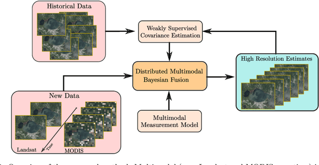 Figure 1 for Online Fusion of Multi-resolution Multispectral Images with Weakly Supervised Temporal Dynamics
