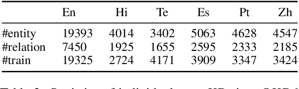 Figure 3 for mOKB6: A Multilingual Open Knowledge Base Completion Benchmark