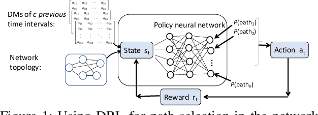 Figure 1 for Robust Path Selection in Software-defined WANs using Deep Reinforcement Learning