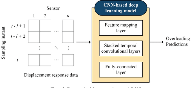 Figure 3 for Deep Learning Overloaded Vehicle Identification for Long Span Bridges Based on Structural Health Monitoring Data
