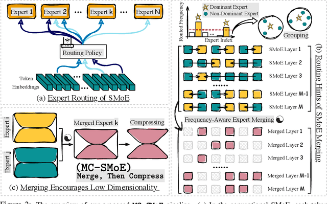 Figure 3 for Merge, Then Compress: Demystify Efficient SMoE with Hints from Its Routing Policy