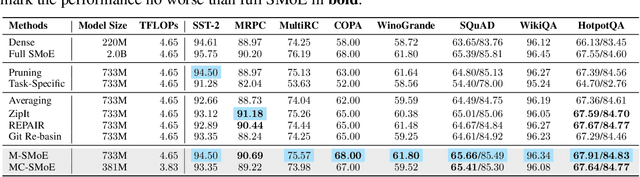 Figure 4 for Merge, Then Compress: Demystify Efficient SMoE with Hints from Its Routing Policy