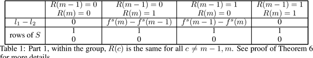 Figure 1 for On the Minimax Regret in Online Ranking with Top-k Feedback