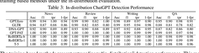 Figure 3 for On the Generalization of Training-based ChatGPT Detection Methods