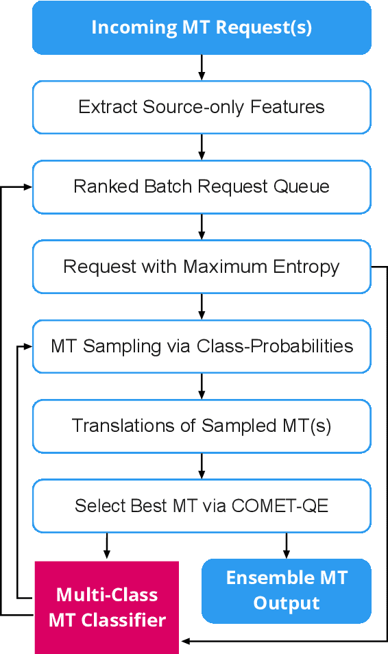 Figure 1 for EvolveMT: an Ensemble MT Engine Improving Itself with Usage Only