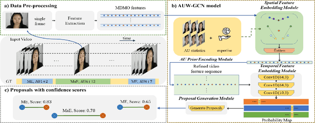 Figure 1 for AU-aware graph convolutional network for Macro- and Micro-expression spotting