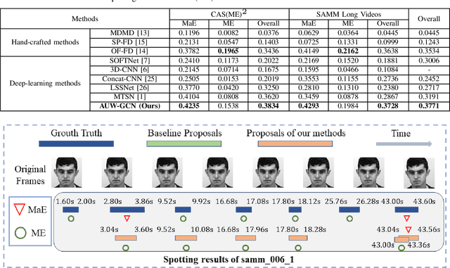 Figure 4 for AU-aware graph convolutional network for Macro- and Micro-expression spotting