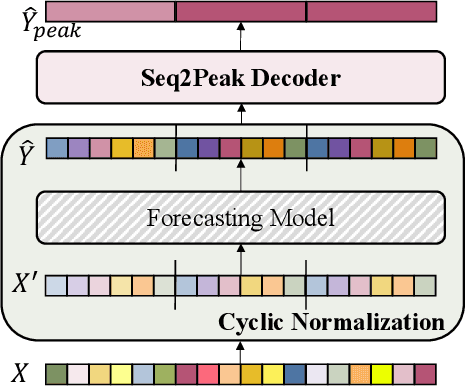 Figure 4 for Bridge the Performance Gap in Peak-hour Series Forecasting: The Seq2Peak Framework