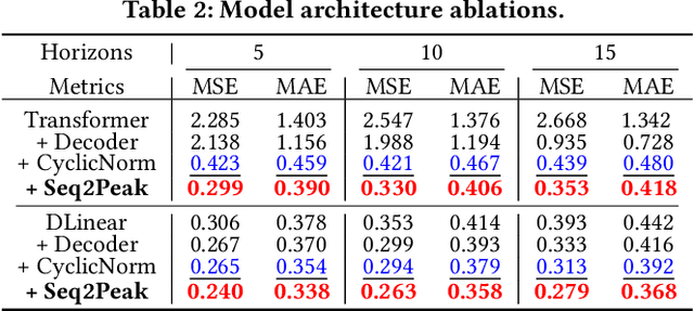 Figure 3 for Bridge the Performance Gap in Peak-hour Series Forecasting: The Seq2Peak Framework
