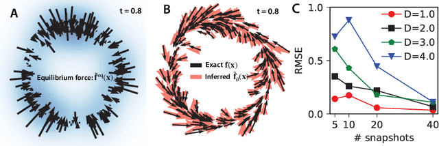Figure 3 for Stochastic force inference via density estimation
