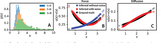 Figure 4 for Stochastic force inference via density estimation