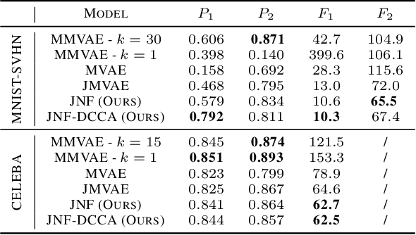 Figure 2 for Improving Multimodal Joint Variational Autoencoders through Normalizing Flows and Correlation Analysis