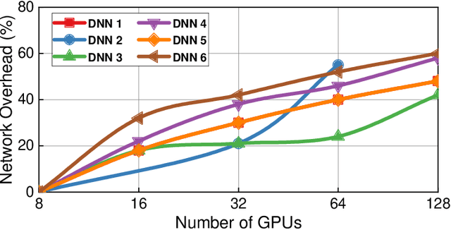 Figure 1 for RAMP: A Flat Nanosecond Optical Network and MPI Operations for Distributed Deep Learning Systems