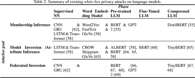 Figure 2 for Identifying and Mitigating Privacy Risks Stemming from Language Models: A Survey