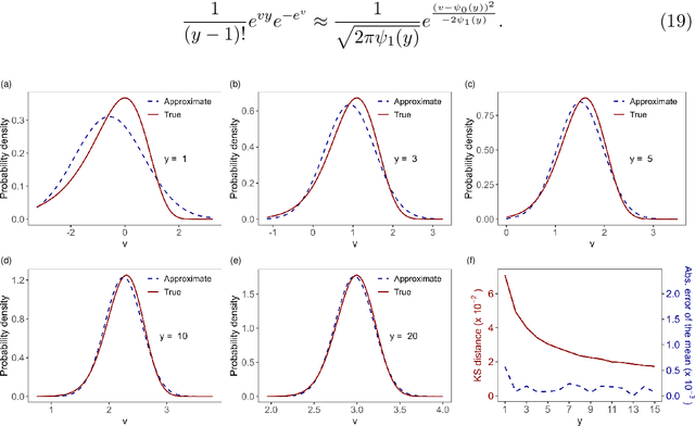 Figure 2 for Approximate Gibbs Sampler for Efficient Inference of Hierarchical Bayesian Models for Grouped Count Data