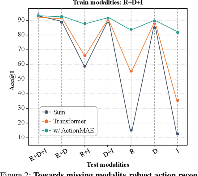 Figure 3 for Towards Good Practices for Missing Modality Robust Action Recognition