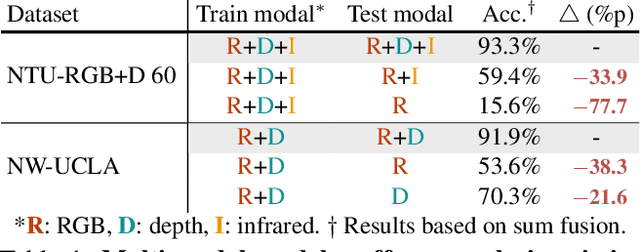 Figure 2 for Towards Good Practices for Missing Modality Robust Action Recognition