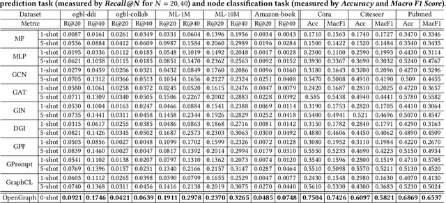 Figure 2 for OpenGraph: Towards Open Graph Foundation Models