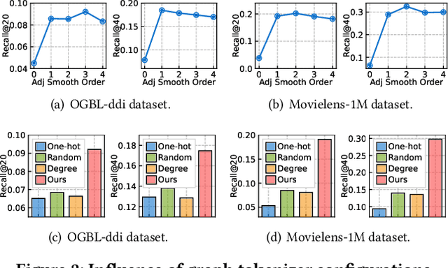 Figure 3 for OpenGraph: Towards Open Graph Foundation Models