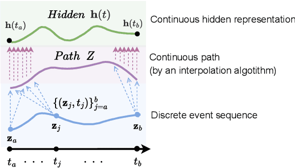 Figure 2 for Hawkes Process Based on Controlled Differential Equations