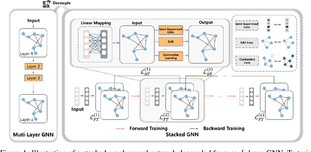 Figure 1 for Decouple Graph Neural Networks: Train Multiple Simple GNNs Simultaneously Instead of One