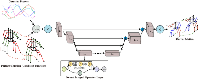 Figure 1 for PaCMO: Partner Dependent Human Motion Generation in Dyadic Human Activity using Neural Operators